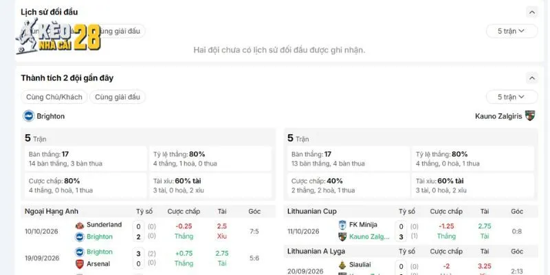 Dữ liệu thống kê đối đầu của Brighton vs Kauno Zalgiris