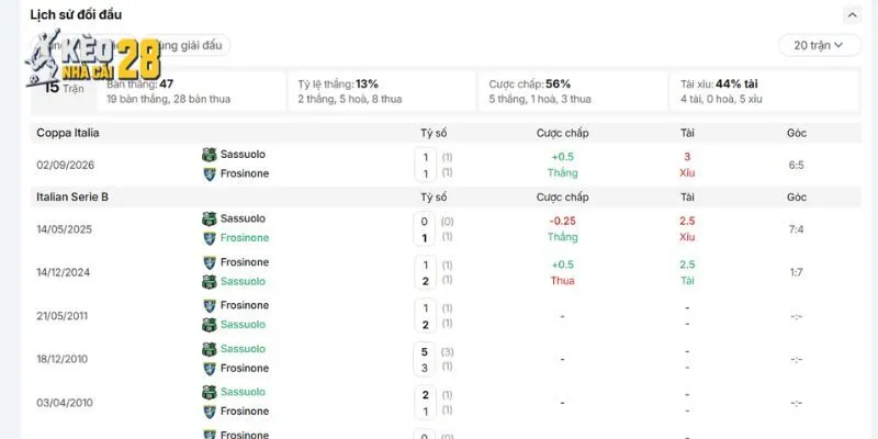 Tương quan lịch sử đụng độ của Frosinone vs Sassuolo