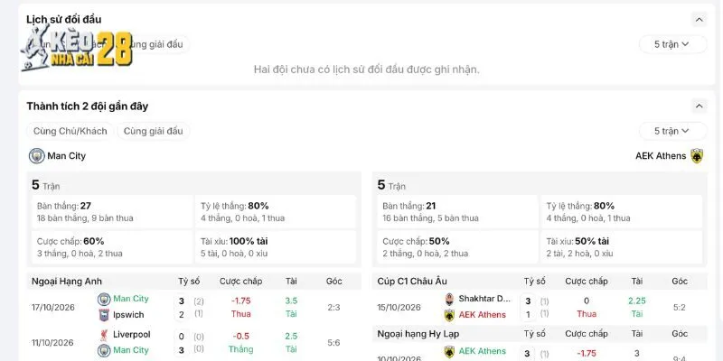 Đối đầu trước đâu của Man City vs AEK Athens