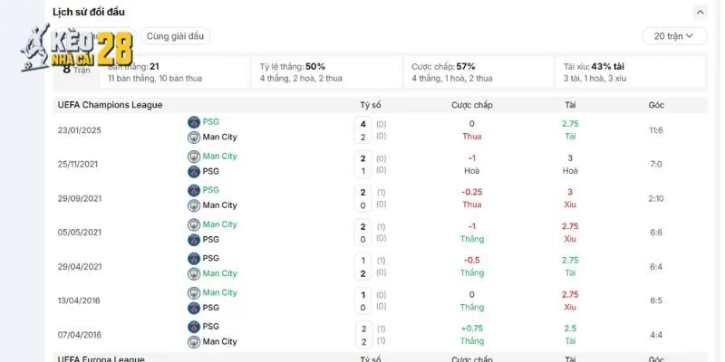 Lịch sử Man City vs PSG đụng độ nhau